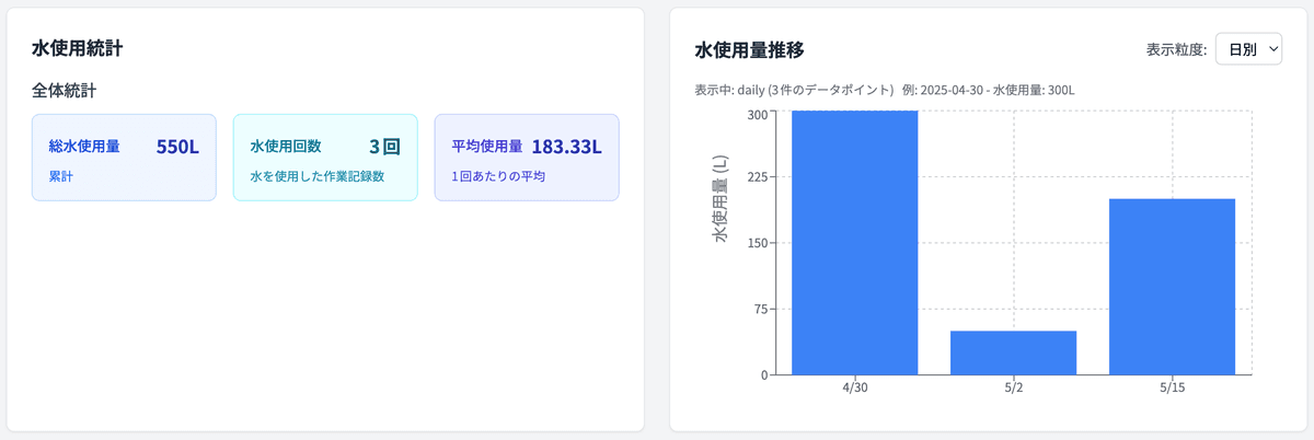 水使用量の詳細分析
